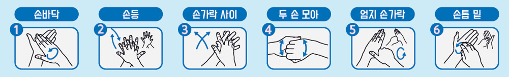 손바닥, 손등, 손가락사이, 두손모아, 엄지손가락, 손톱 밑 순서로 손을 씻는다.
